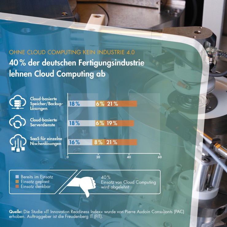 Blinder Fleck in der Fertigungsindustrie: 40 Prozent lehnen Cloud Computing kategorisch ab