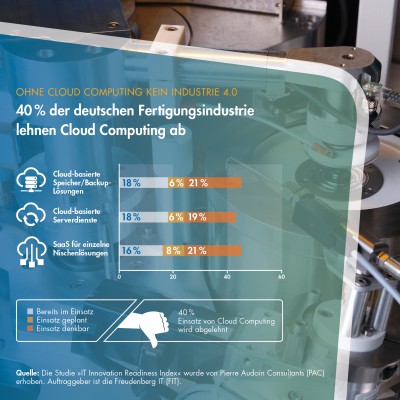  40 Prozent lehnen Cloud Computing kategorisch ab