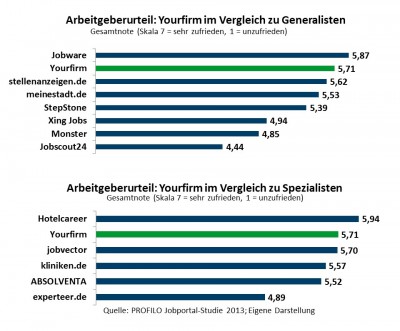 Bestes Jobportal mit Fokus Mittelstand