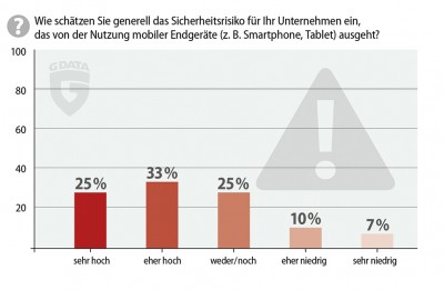 Unternehmen unterschätzen Mobile-Gefahren