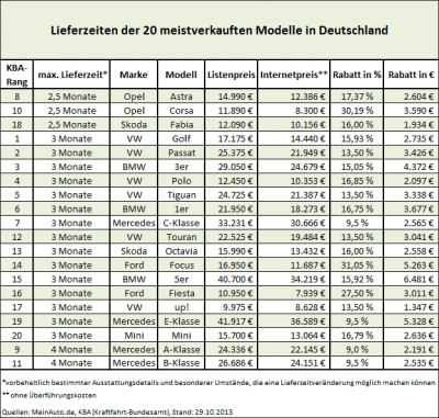 Neuwagenkauf-Studie: Kurze Lieferzeiten bei gleichzeitig hohen Rabatten