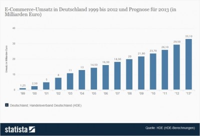 Deutscher E-Commerce im Höhenflug