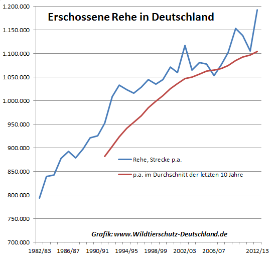 Zum Ende des Jagdjahres 7 bis 8 Millionen Tiere erschossen