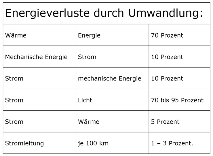 'Energiewende' - Kosten ohne Ende