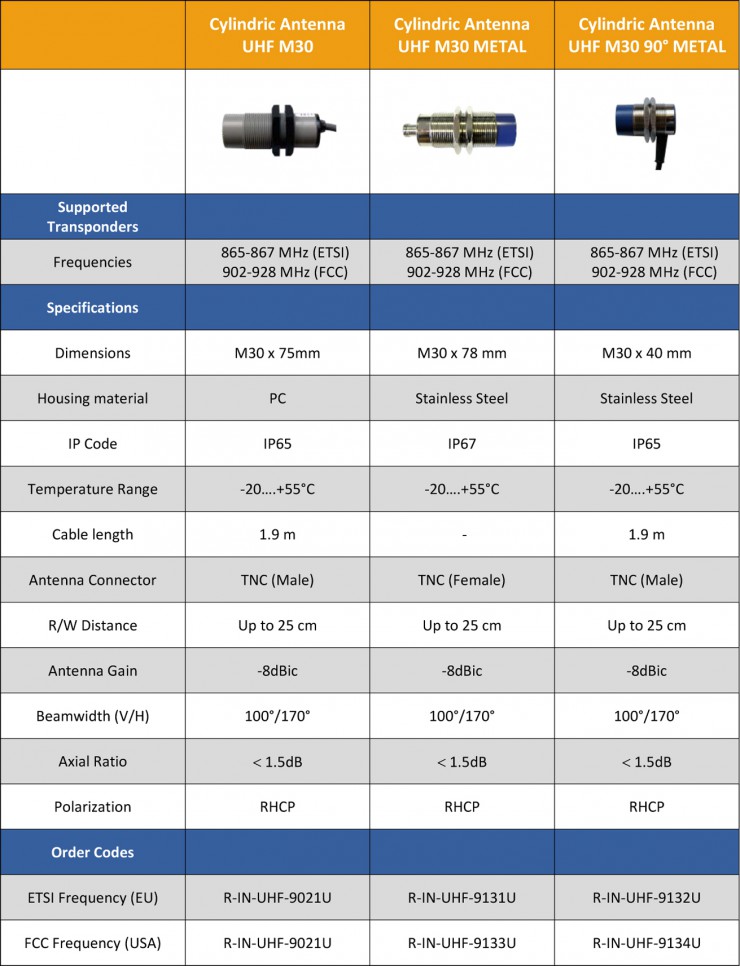 iDTRONICs Serie der M30 Antennen