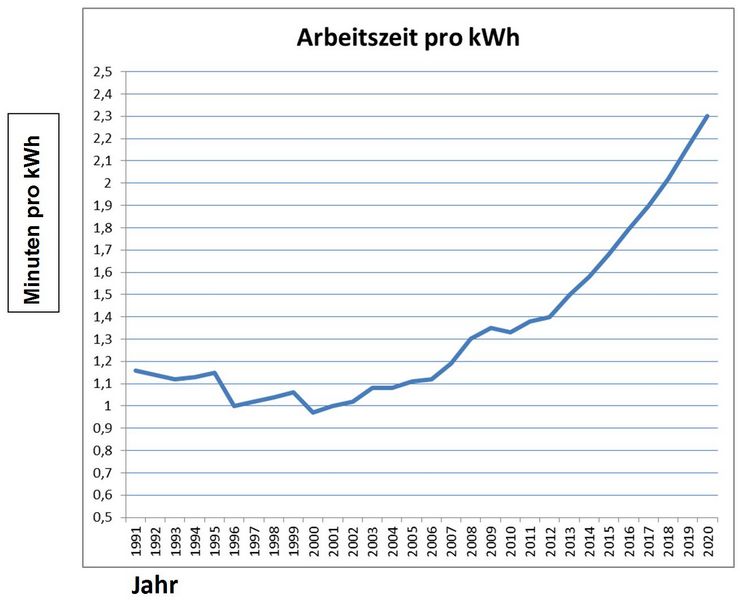 Strom - die universelle Energieversorgung