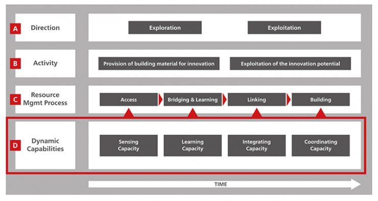 Innovationskraft durch Dynamic Capabilities und Vertrauenskultur