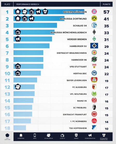 FC Bayern München setzt Siegeszug auch im digitalen Bereich fort