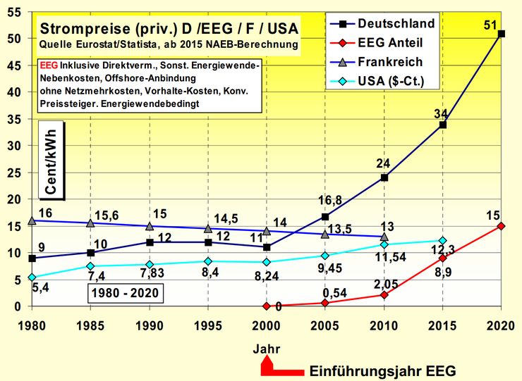 Offshore-Strom: Die Risiken steigen - Energiewende ein Potemkinsches Dorf