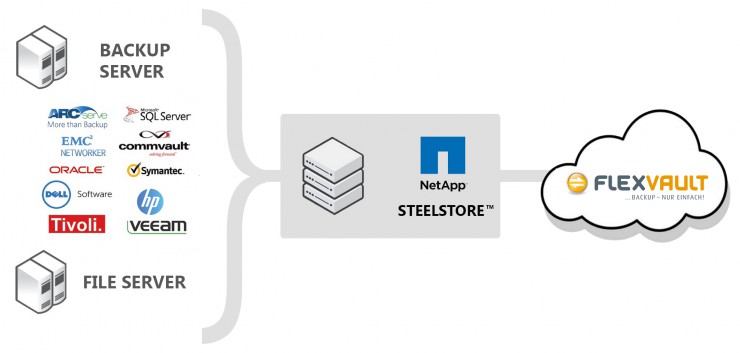 Nach der SteelStore Übernahme durch NetApp sichert das Nürnberger IT-Systemhaus teamix GmbH die volle Integration in die Backup as a Service Lösung FlexVault zu