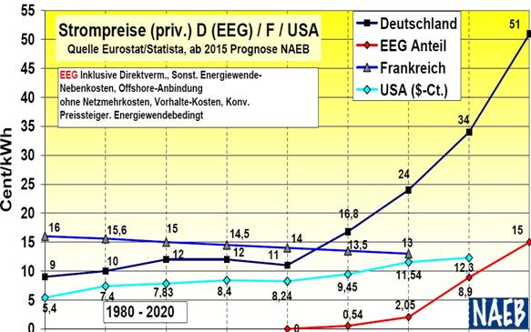 Strom wird 2015 noch teurer