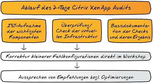 Standardisierte Healthchecks auf Basis von Best Practices helfen bei der Optimierung virtueller Citrix Umgebungen