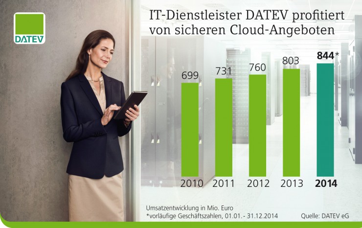 Vorläufige Geschäftszahlen 2014 der DATEV eG