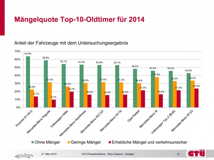 Deutschlands meist gefahrene Oldtimer im Mängel-Check