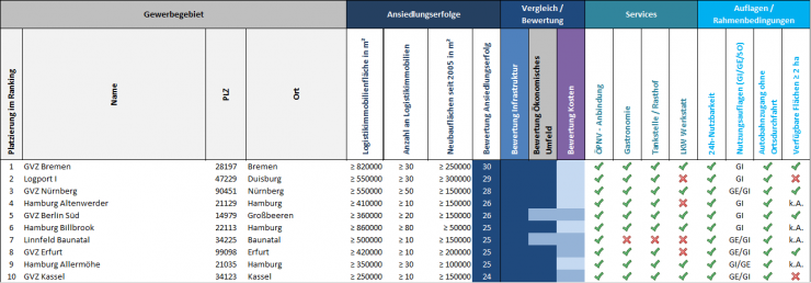 Die erfolgreichsten deutschen Logistik-Gewerbegebiete