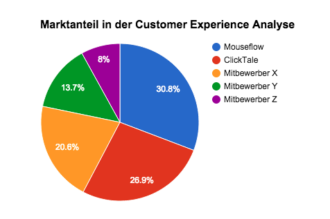 Mouseflow jetzt Marktführer für Customer Experience Analytics