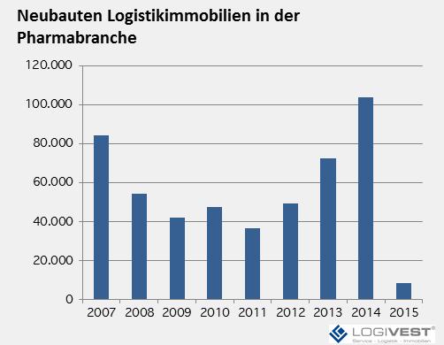 Spitzenwert im Logistik-Neubau für Pharma-Distribution