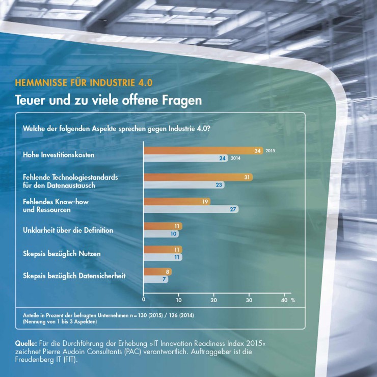 Industrie 4.0: Deutschland hinkt Vision hinterher