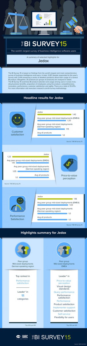 BARC BI Survey 2015: Kunden küren Jedox erneut zu einer der schnellsten Self-Service BI Softwarelösungen