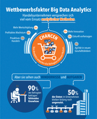 Studie der Universität Potsdam zeigt: Handel schöpft Big-Data-Potenziale für Vertrieb und Service nicht aus