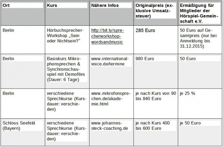 Professionelle Sprecher-Workshops: Vier Anbieter mit Preisnachlass in Berlin und Bayern