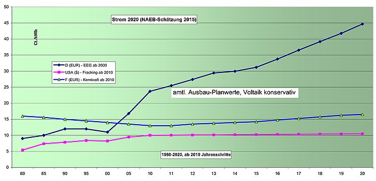 NAEB-Analyse: Stromkosten steigen weiter