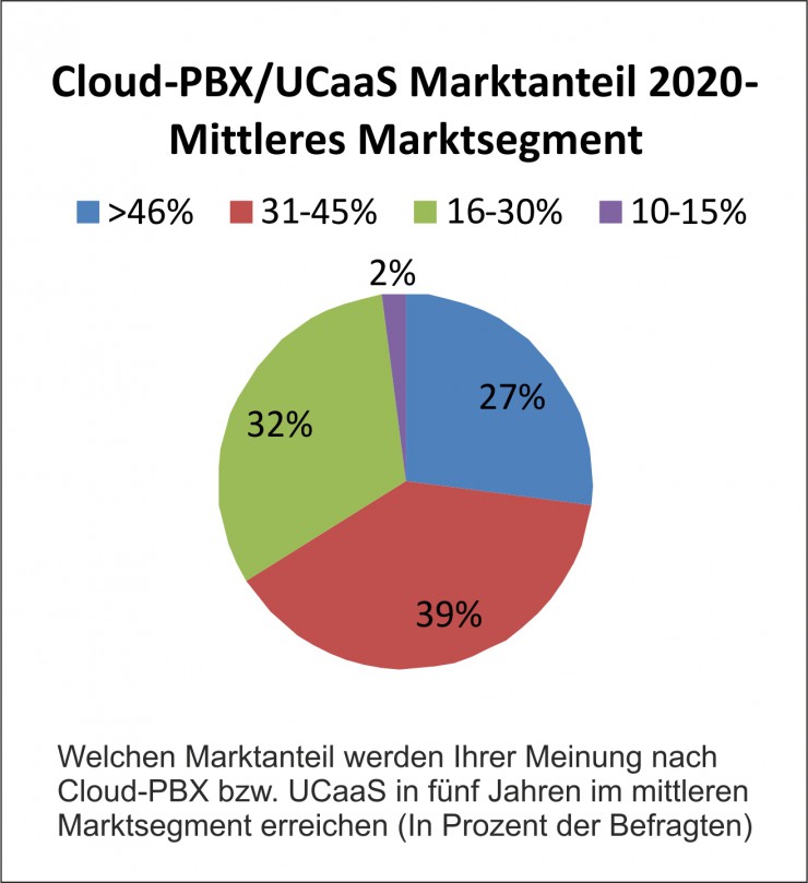 Marktdurchdringung von Cloud-Unified-Communications wird sich bis 2020 versechsfachen