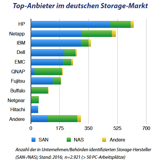 ama-Trendumfrage Storage 2016