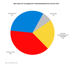 Umfrage: TTIP - Großteil der Führungskräfte sieht Freihandelsabkommen kritisch