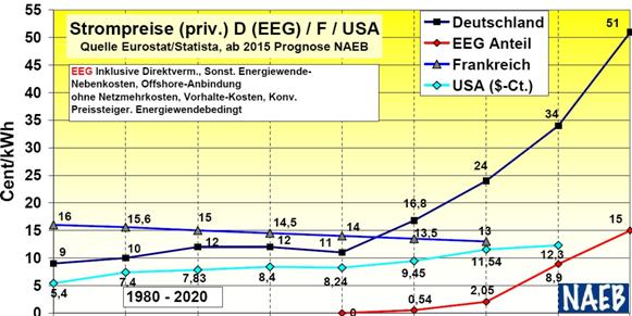 Mit Desinformationen und Falschmeldungen wird die Energiewende weiterhin propagiert