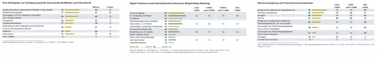 D21-Digital-Index 2016: Unternehmen müssen zur Digitalisierung der Deutschen beitragen