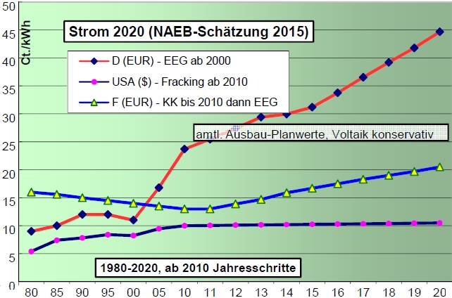 Stromversorger sind die GRÖSSTEN Strompreistreiber