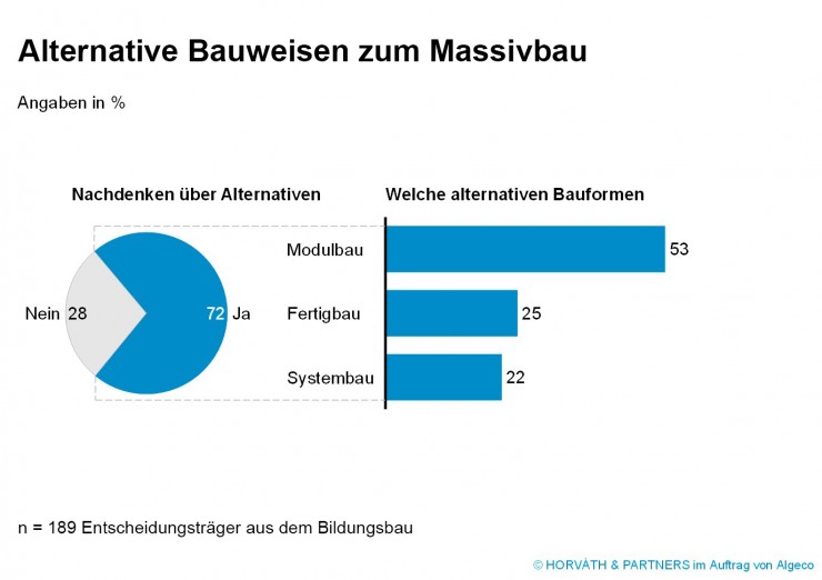 Neue Studie:  Entscheider im Bildungsbau setzen auf Modulbauten