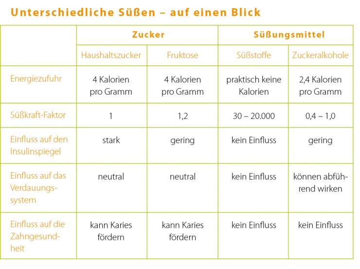 Weltadipositastag: Gewichtsmanagement mit Süßstoffen erleichtern