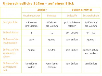 Weltadipositastag: Gewichtsmanagement mit Süßstoffen erleichtern