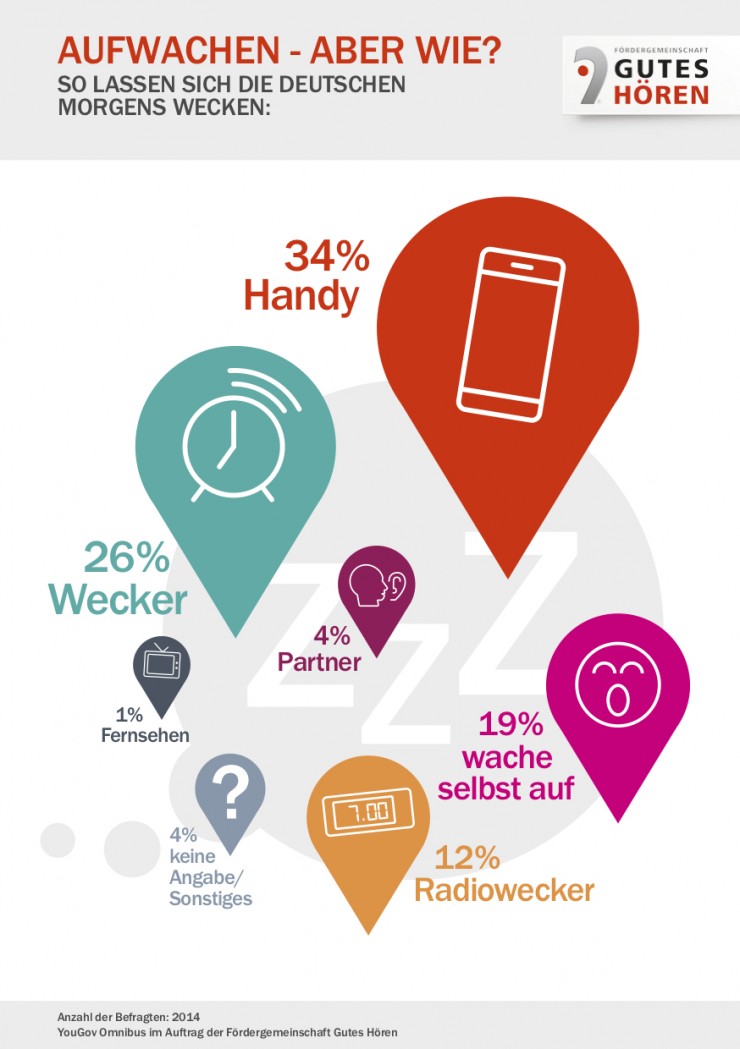 Aufwachen, aber wie?  so lassen sich die Deutschen morgens wecken