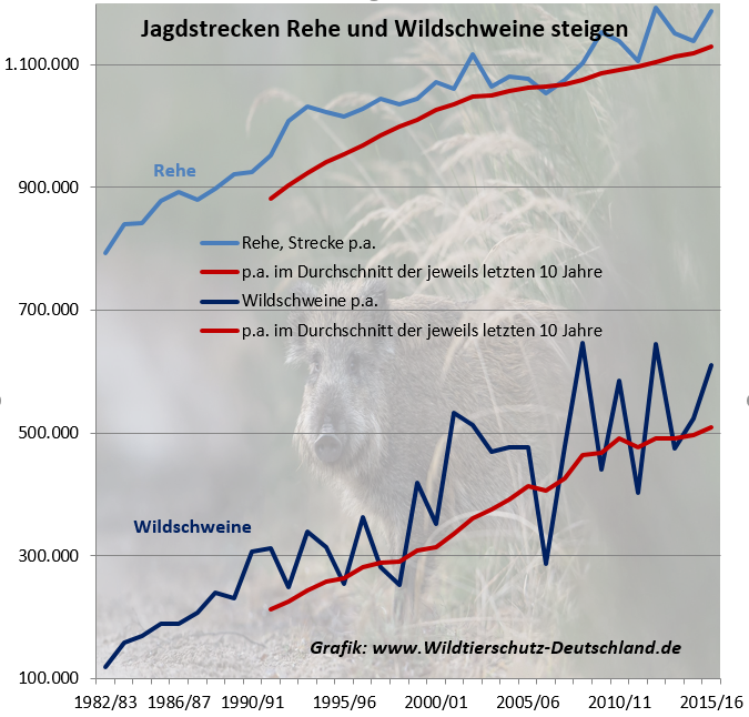 Wie Jagdverbände die Öffentlichkeit hinters Licht führen