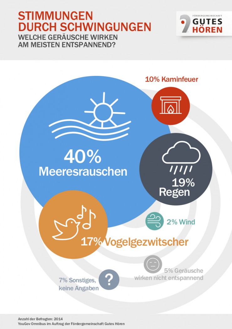 Stimmungen durch Schwingungen  welche Geräusche wirken entspannend?