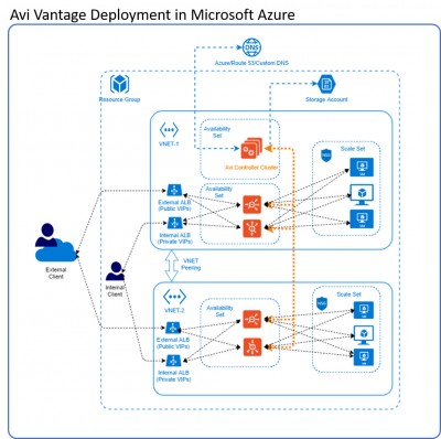 Avi Networks unterstützt Microsoft Azure