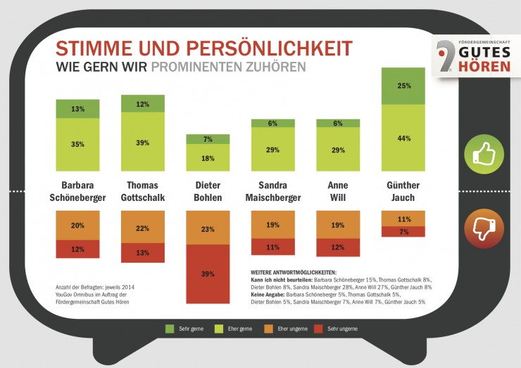 Stimme und Persönlichkeit  wie gerne wir Prominenten zuhören