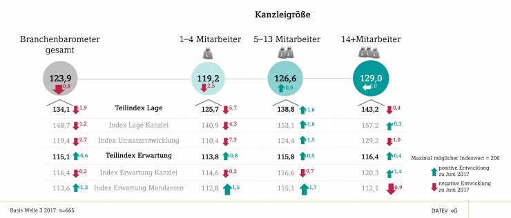 Steuerberater blicken mit Optimismus nach vorne