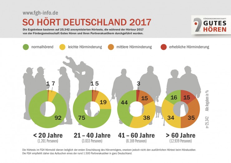 Deutschlands Ohren im Test: so gut hören wir wirklich.