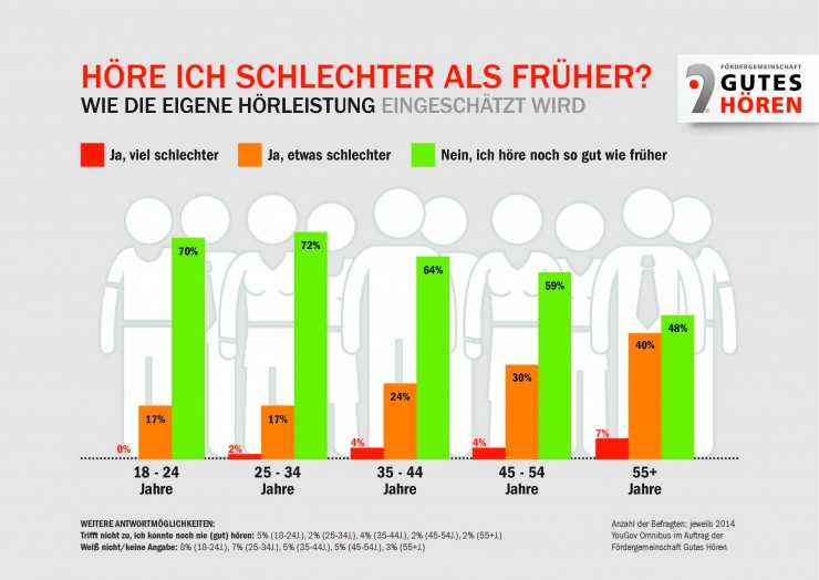 Höre ich schlechter als früher? - wie wir die eigene Hörleistung einschätzen