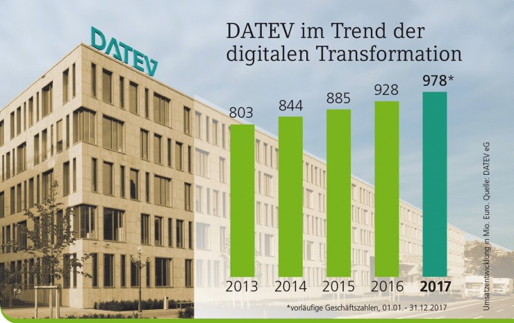 DATEV im Trend der digitalen Transformation