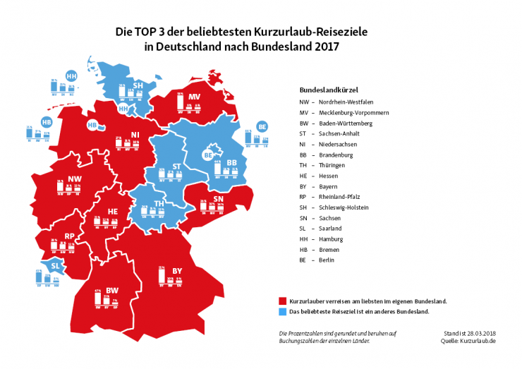 Kurzreisen im Inland - Wo die Deutschen 2017 am liebsten ihren Kurzurlaub verbrachten