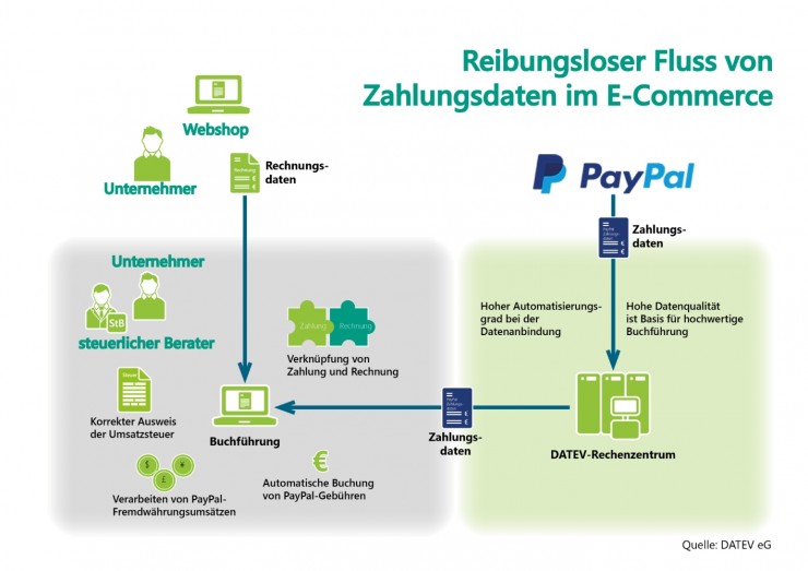 PayPal und DATEV optimieren Zahlungsdaten für die Buchführung