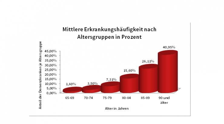 Neues Informationsblatt der Deutschen Alzheimer Gesellschaft:  Alle 100 Sekunden erkrankt in Deutschland ein Mensch an Demenz