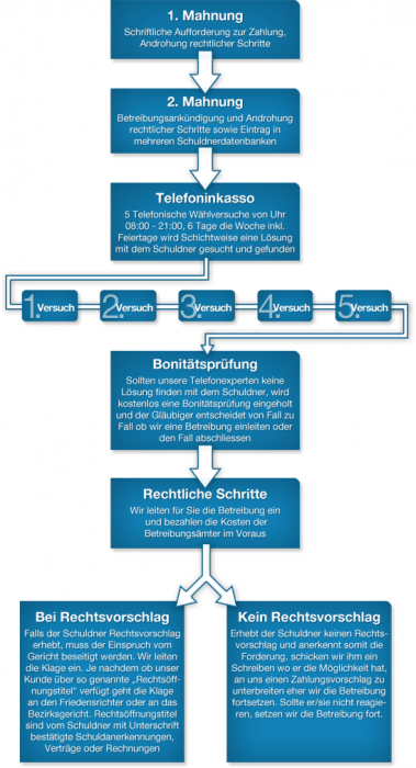 Inkasso - Außenstände durch Liquiditätssicherung mindern