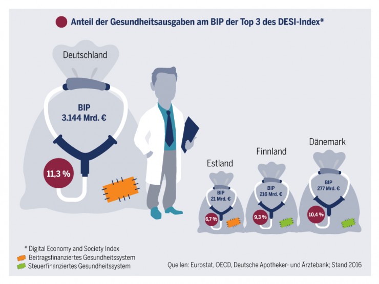 Digitalisierung des Gesundheitswesens  Europäische Impulse