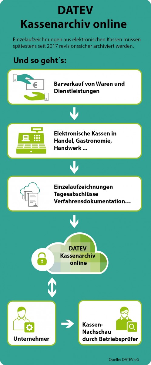 Grünes Licht für DATEV Kassenarchiv online